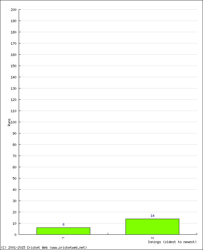 Batting Performance Innings by Innings - Away