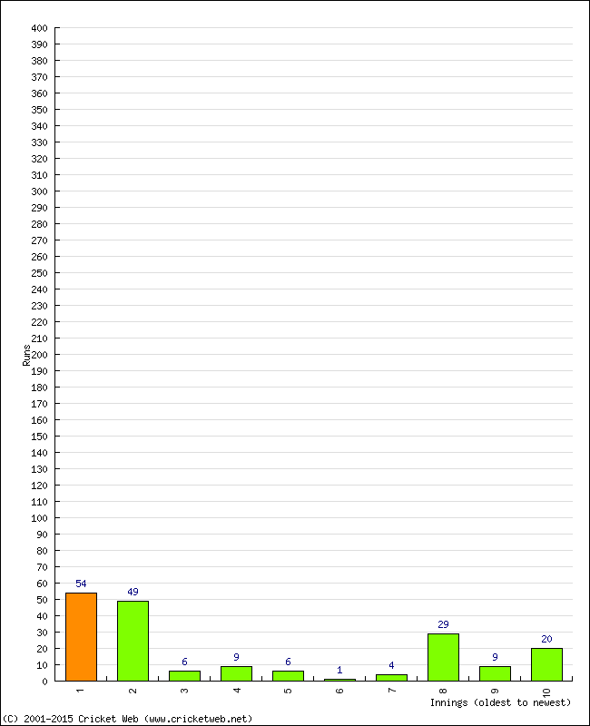 Batting Performance Innings by Innings