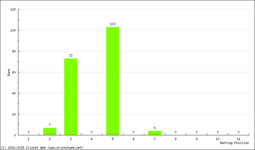 Runs by Batting Position