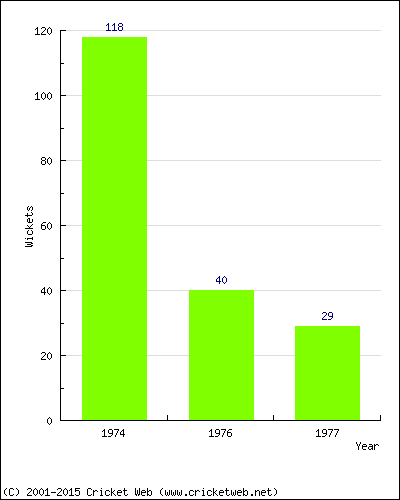 Runs by Year