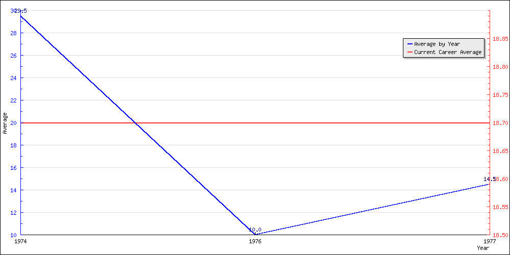 Batting Average by Year