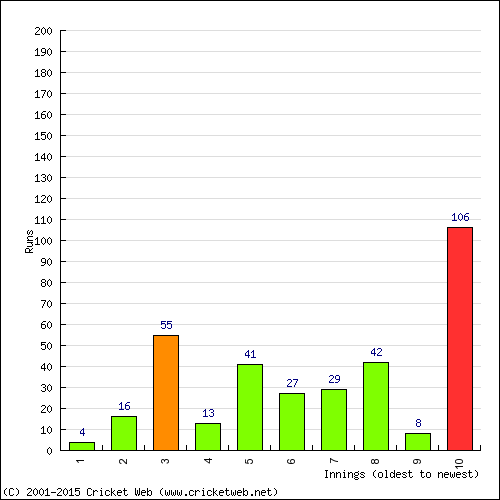 Batting Recent Scores