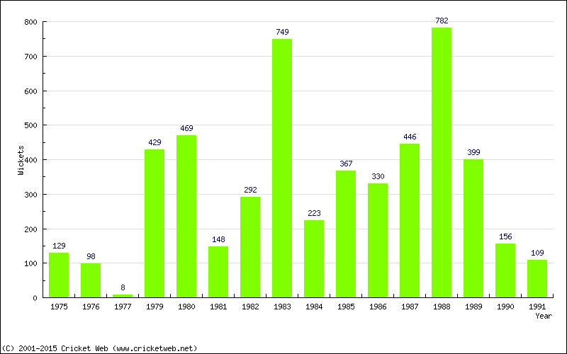 Runs by Year