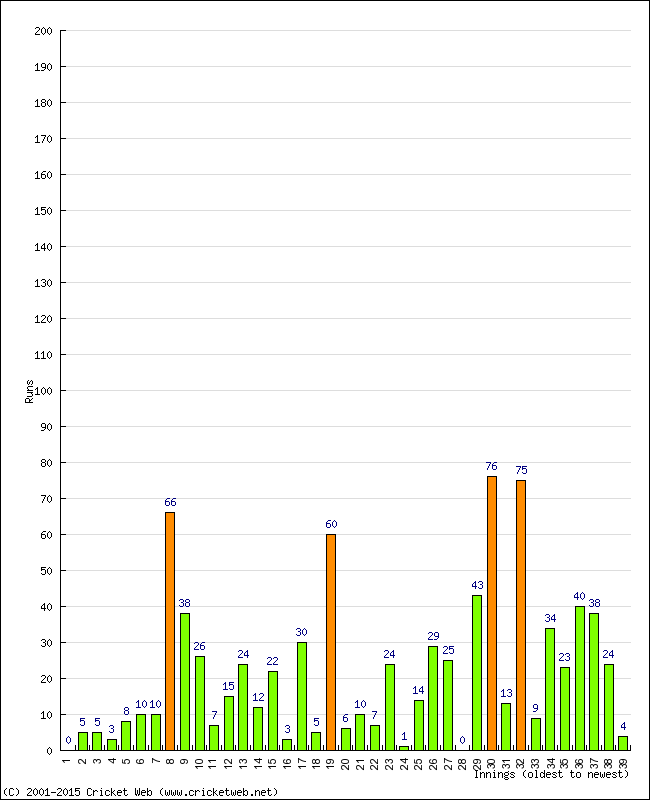 Batting Performance Innings by Innings