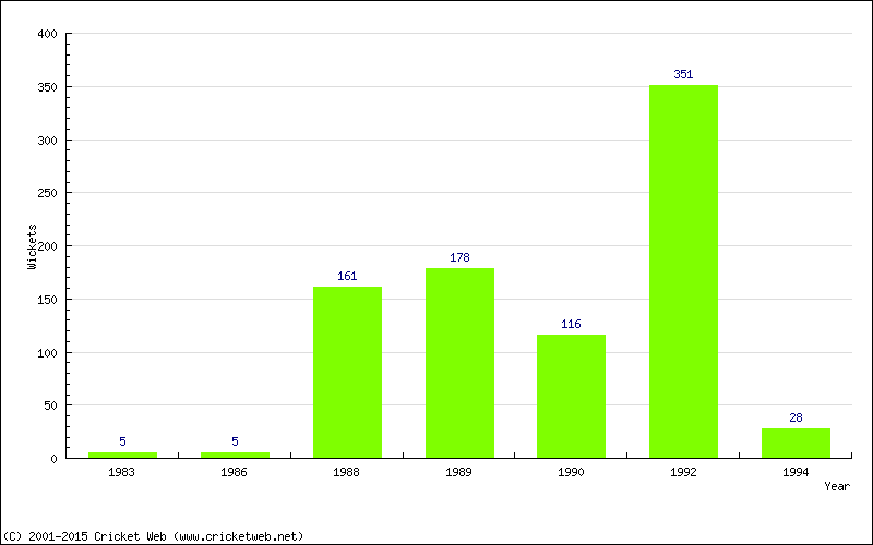 Runs by Year