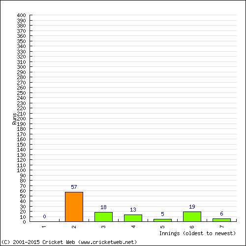 Batting Recent Scores