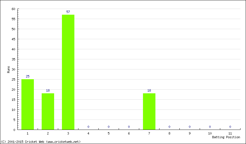 Runs by Batting Position