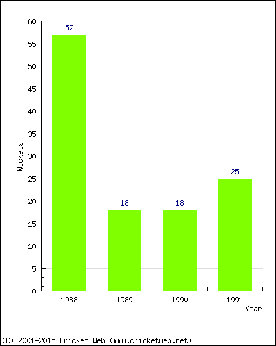 Runs by Year