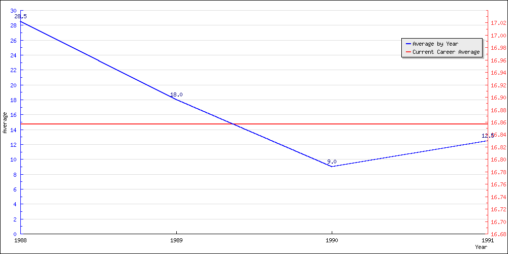 Batting Average by Year