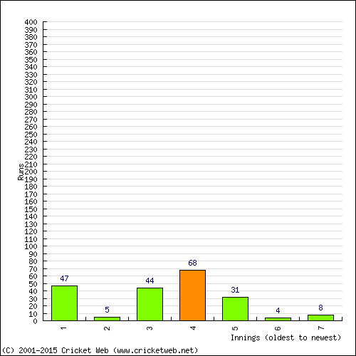 Batting Recent Scores