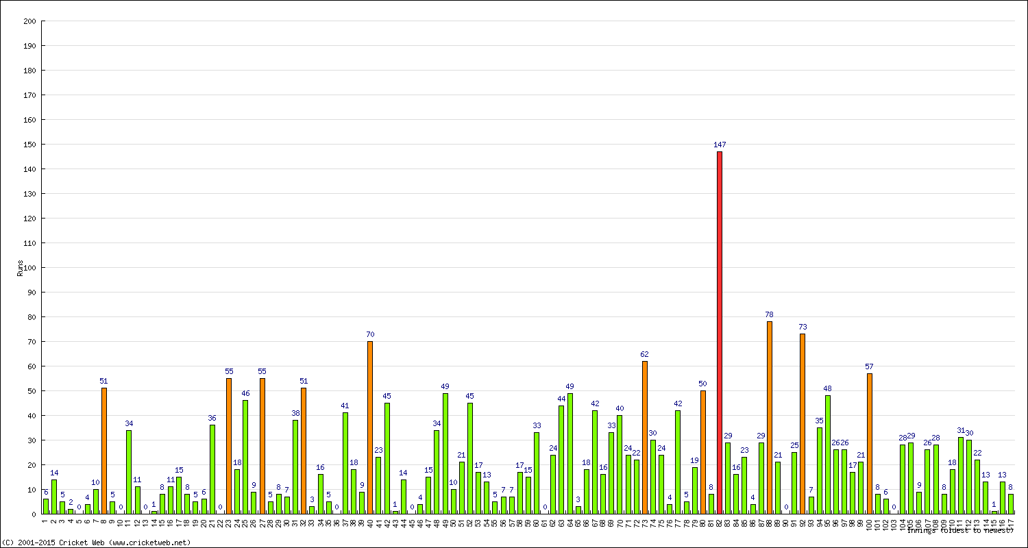 Batting Performance Innings by Innings - Home