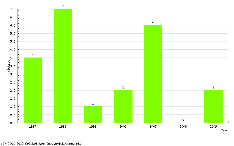 Wickets by Year