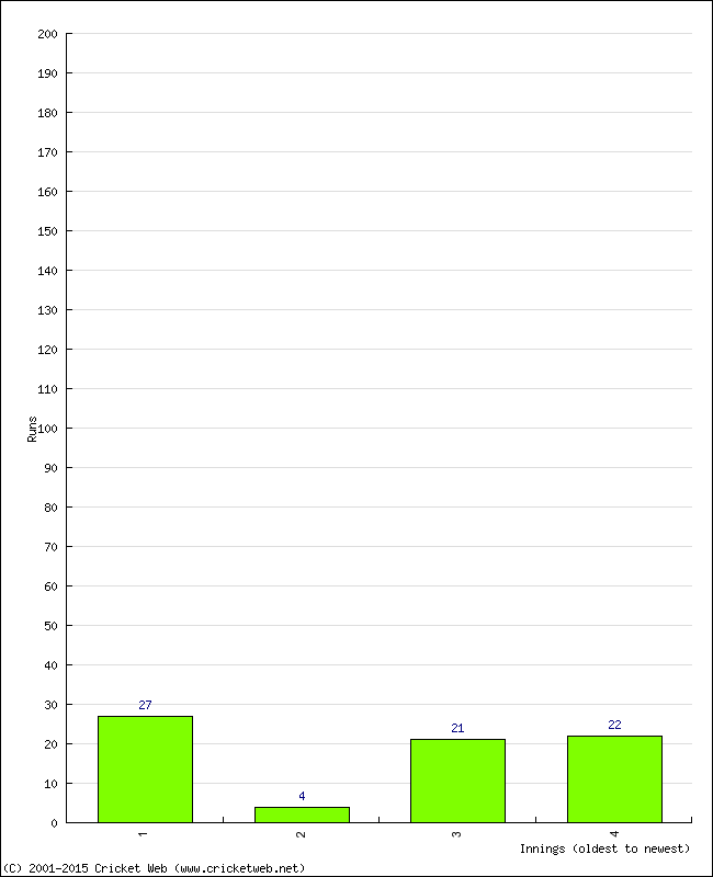 Batting Performance Innings by Innings - Home