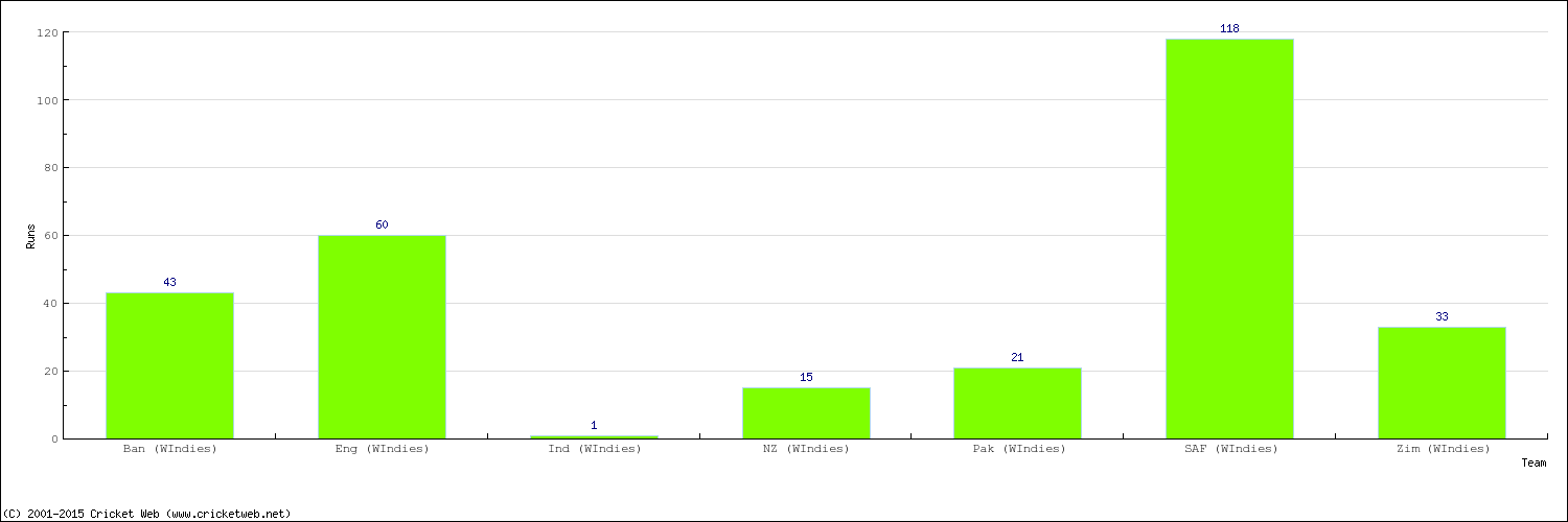 Runs by Country