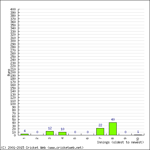 Batting Recent Scores