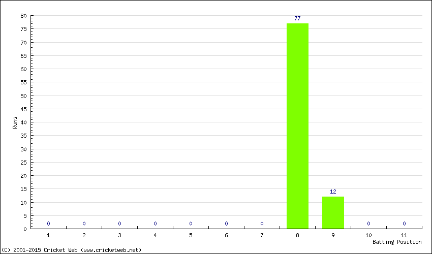 Runs by Batting Position