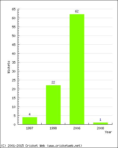 Runs by Year