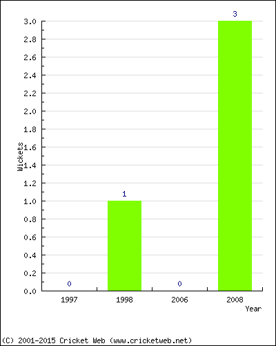 Wickets by Year