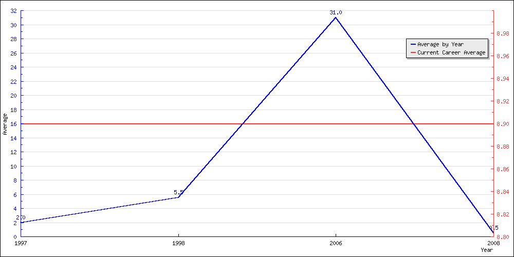 Batting Average by Year