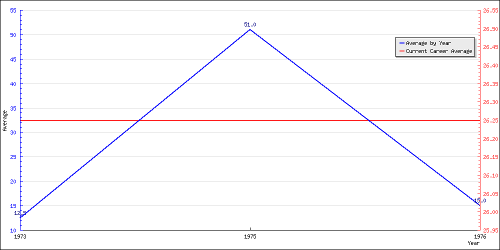 Bowling Average by Year