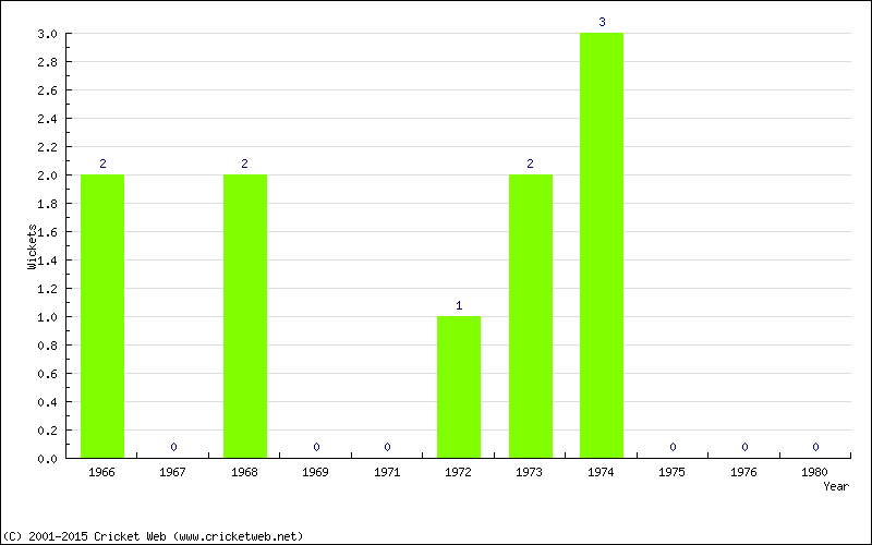 Wickets by Year