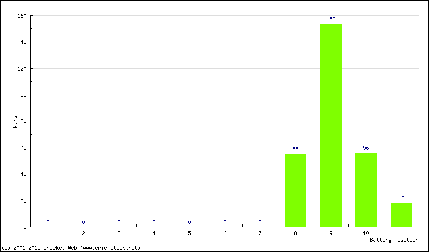 Runs by Batting Position