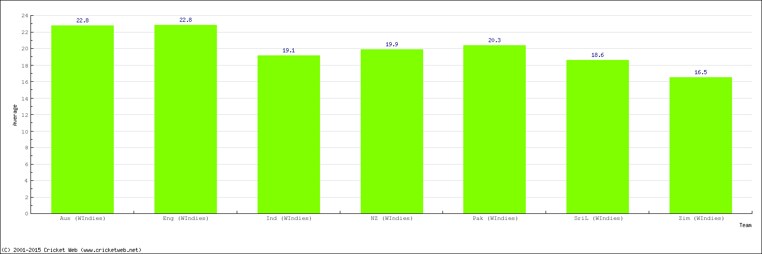 Bowling Average by Country