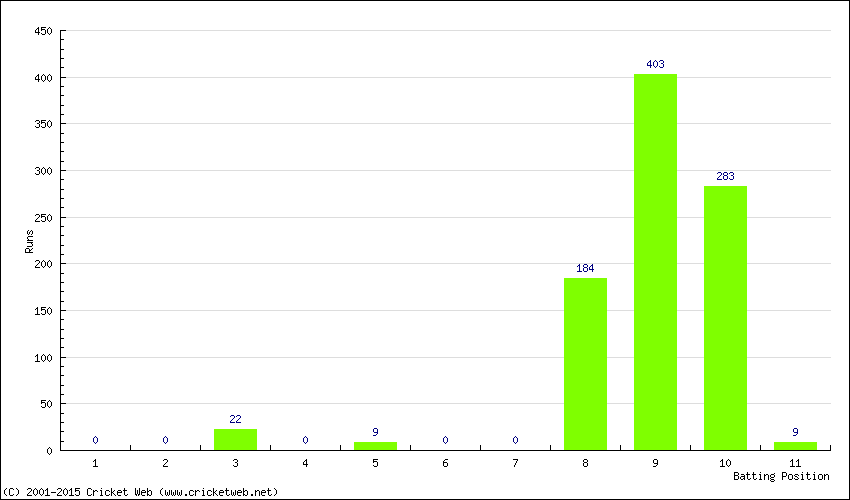 Runs by Batting Position