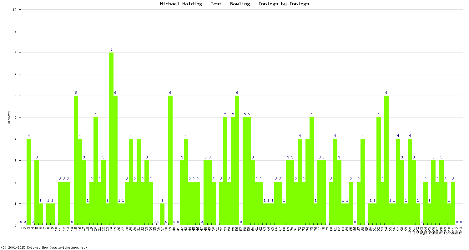 Bowling Performance Innings by Innings