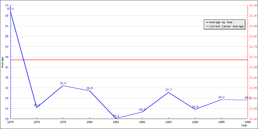 Bowling Average by Year