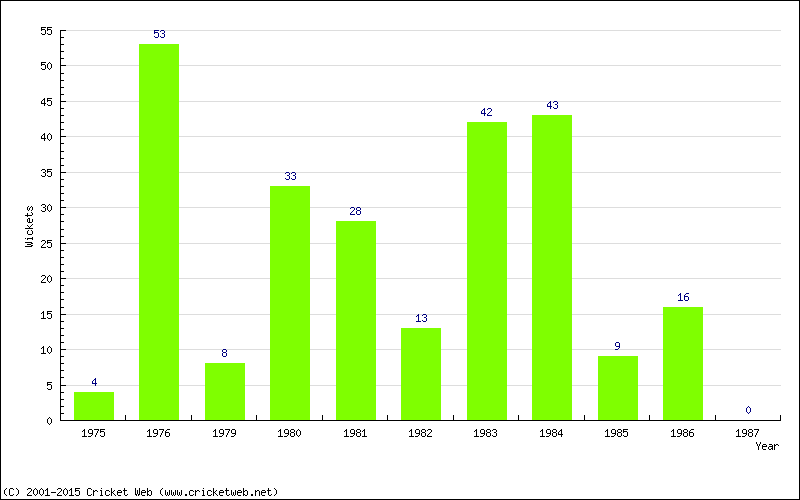 Wickets by Year