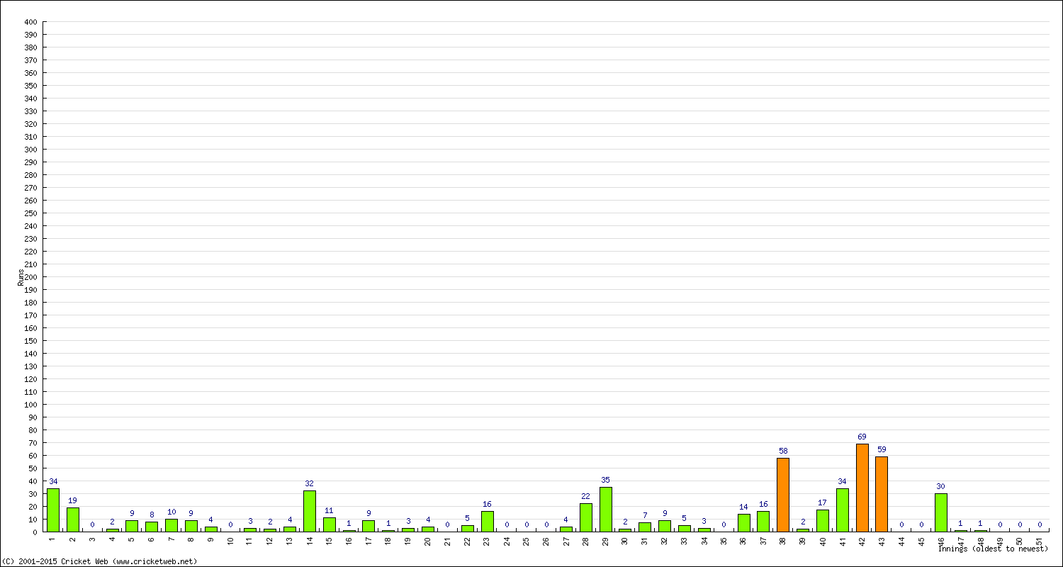 Batting Performance Innings by Innings - Away