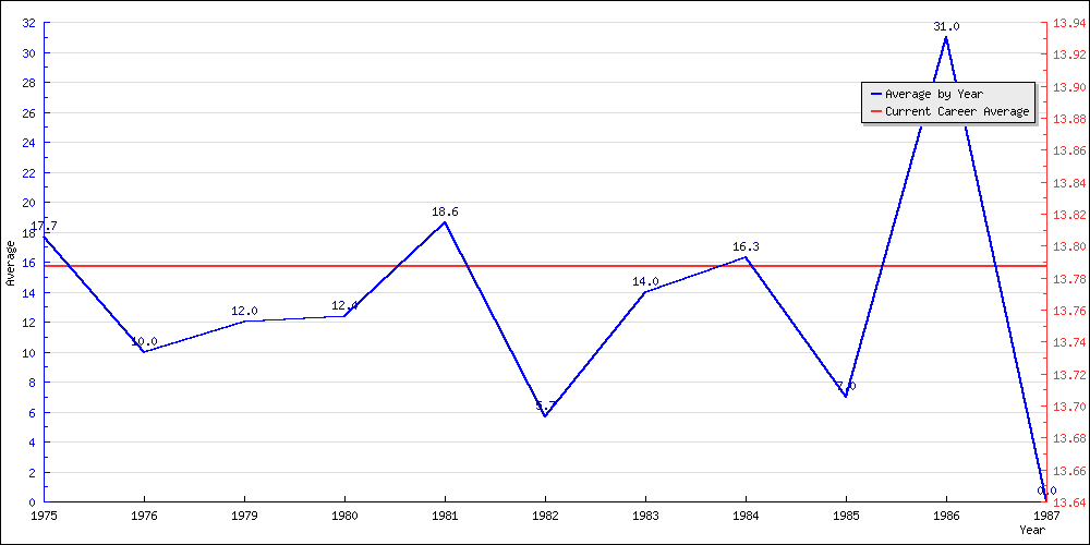 Batting Average by Year