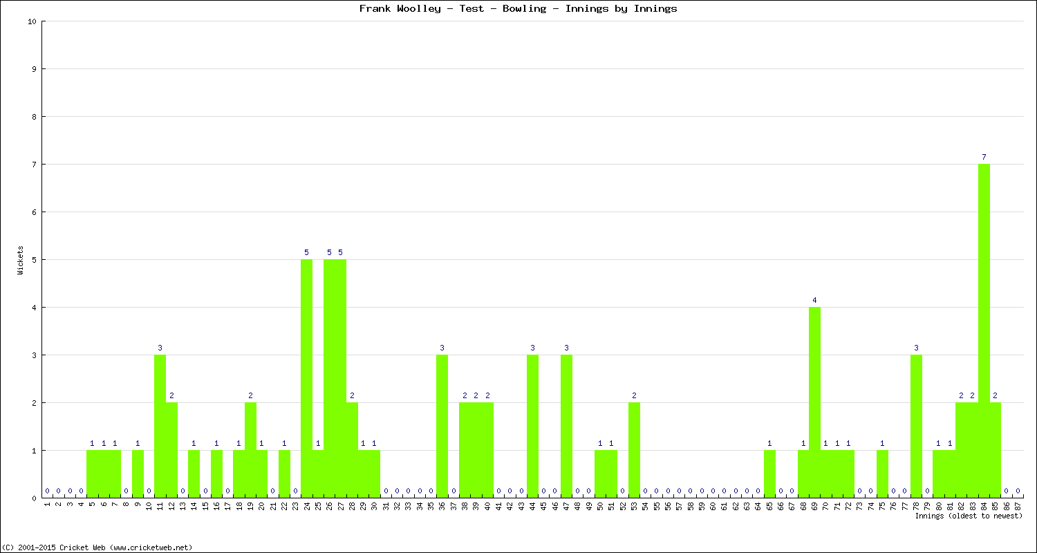 Bowling Performance Innings by Innings