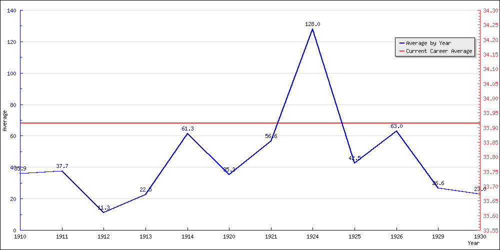 Bowling Average by Year