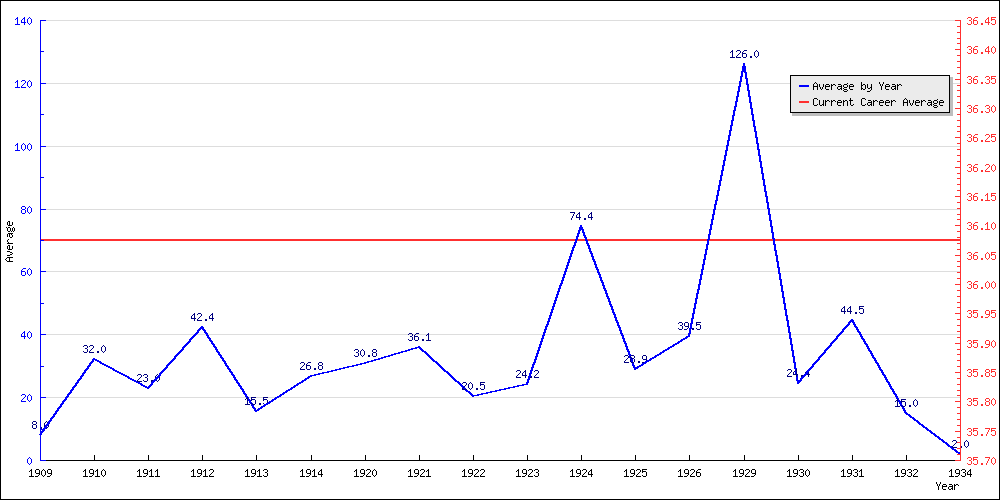 Batting Average by Year