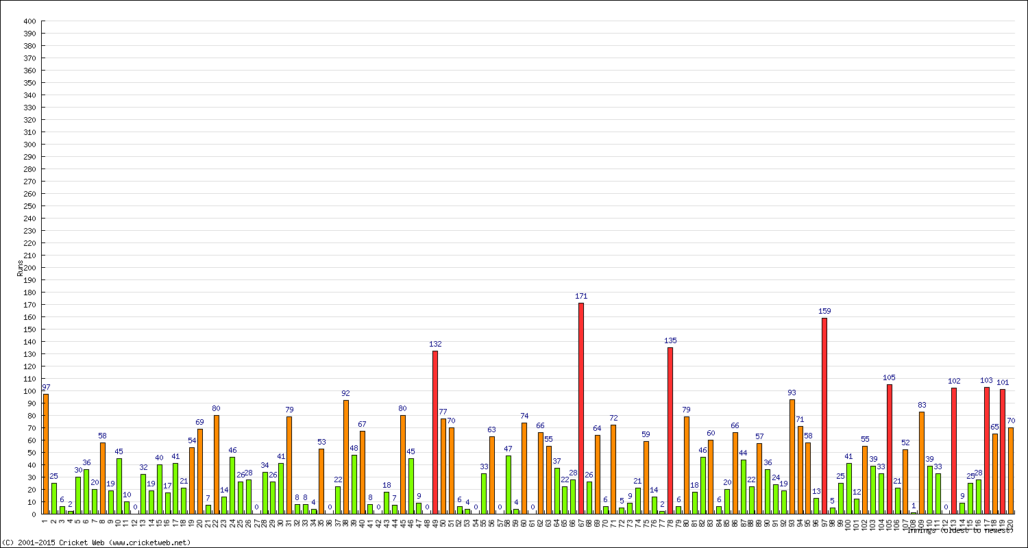 Batting Performance Innings by Innings