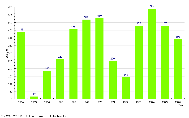 Runs by Year