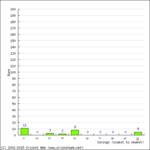 Batting Recent Scores