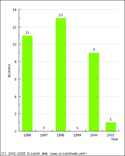 Runs by Year