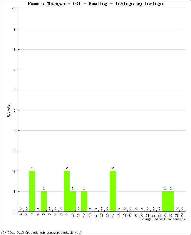 Bowling Performance Innings by Innings