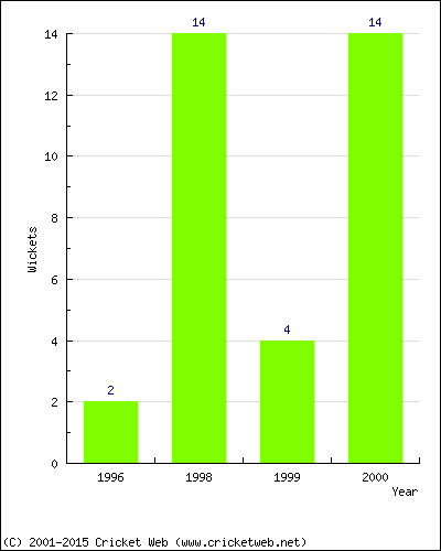 Runs by Year