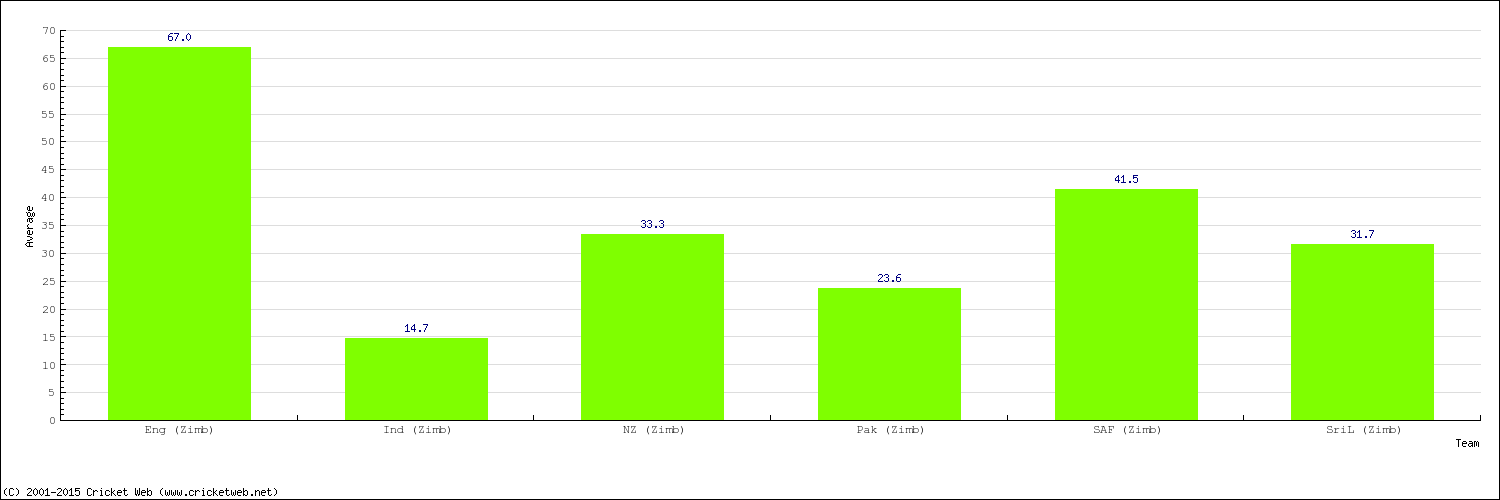 Bowling Average by Country