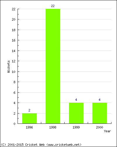 Wickets by Year