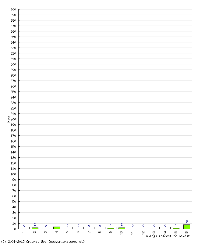 Batting Performance Innings by Innings - Away