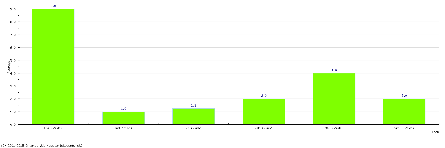 Batting Average by Country