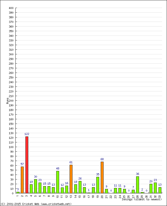 Batting Performance Innings by Innings