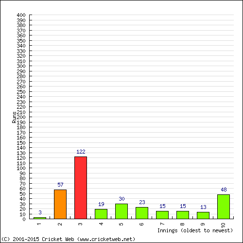 Batting Recent Scores