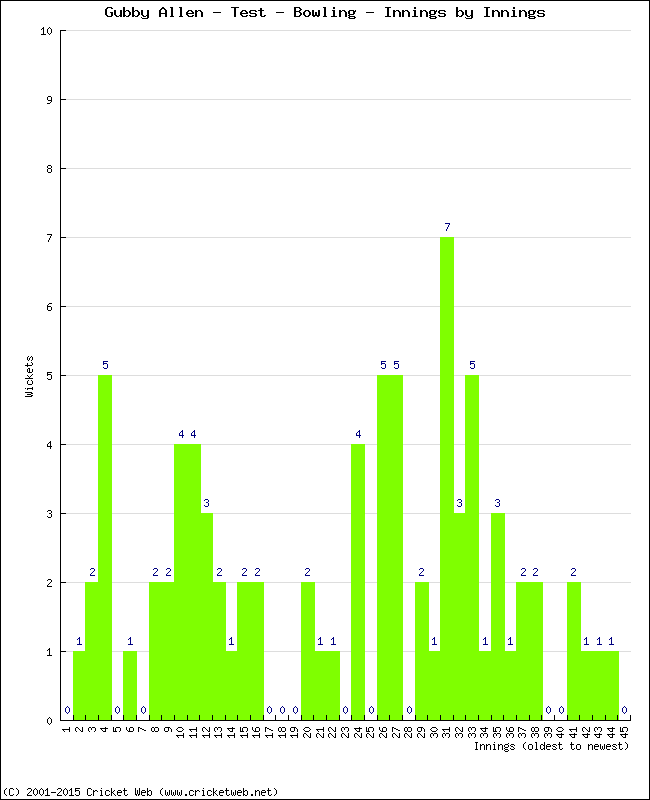 Bowling Performance Innings by Innings