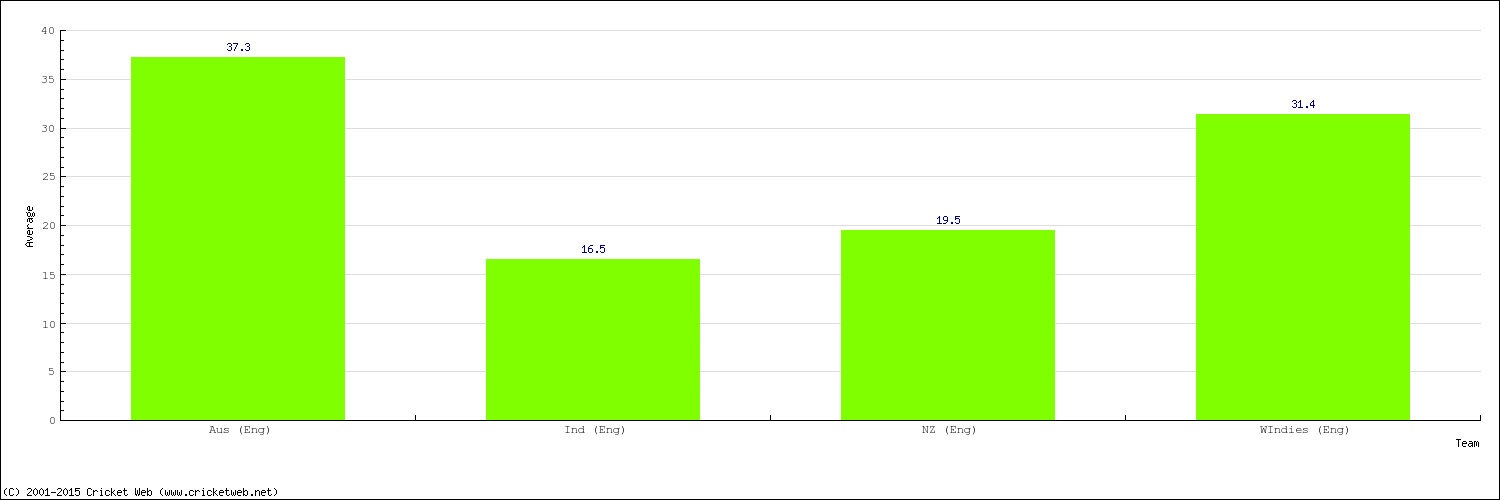 Bowling Average by Country